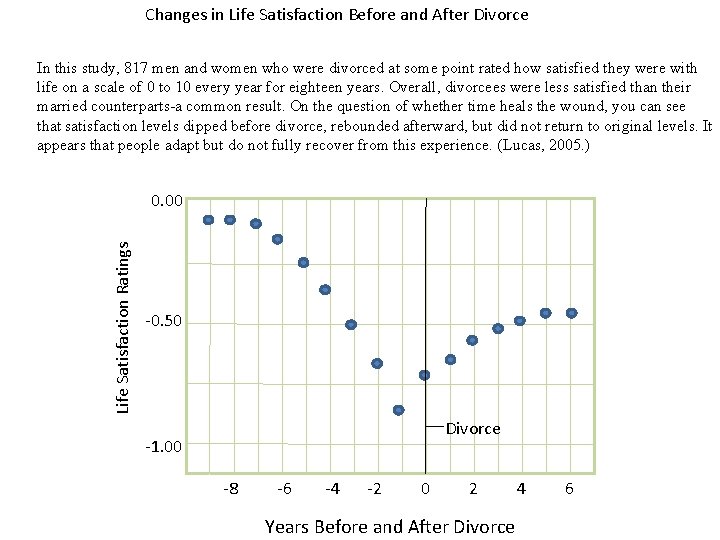 Changes in Life Satisfaction Before and After Divorce In this study, 817 men and