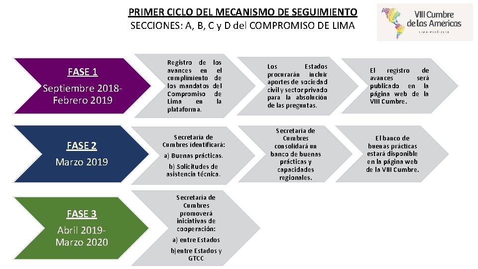PRIMER CICLO DEL MECANISMO DE SEGUIMIENTO SECCIONES: A, B, C y D del COMPROMISO