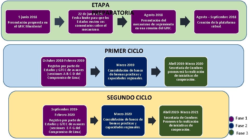 5 junio 2018 Presentación propuesta en el GRIC Ministerial ETAPA PREPARATORIA 22 de junio