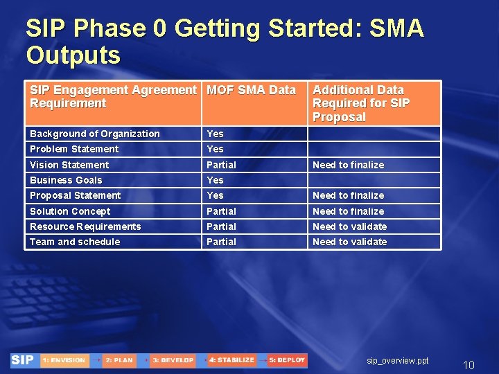 SIP Phase 0 Getting Started: SMA Outputs SIP Engagement Agreement MOF SMA Data Requirement