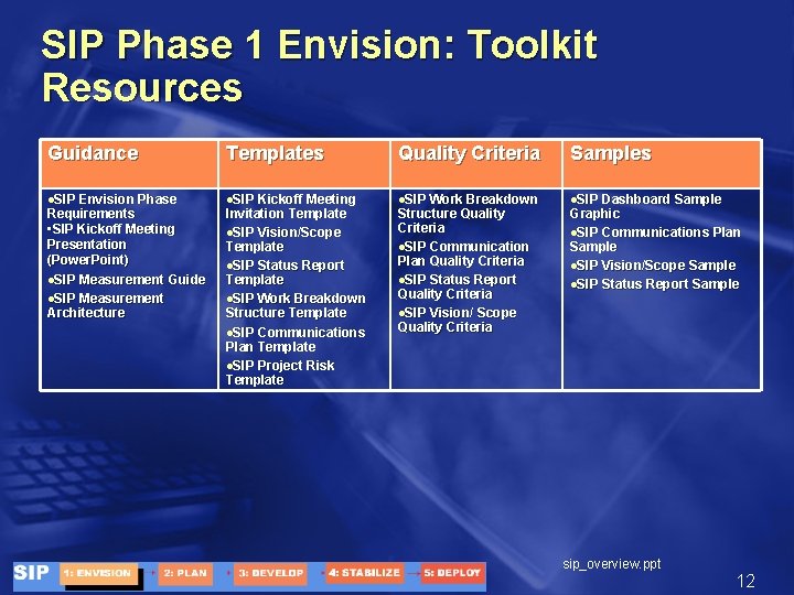 SIP Phase 1 Envision: Toolkit Resources Guidance Templates Quality Criteria Samples l. SIP Envision