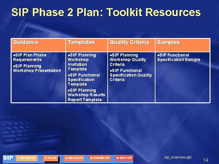 SIP Phase 2 Plan: Toolkit Resources Guidance Templates Quality Criteria Samples l. SIP Plan