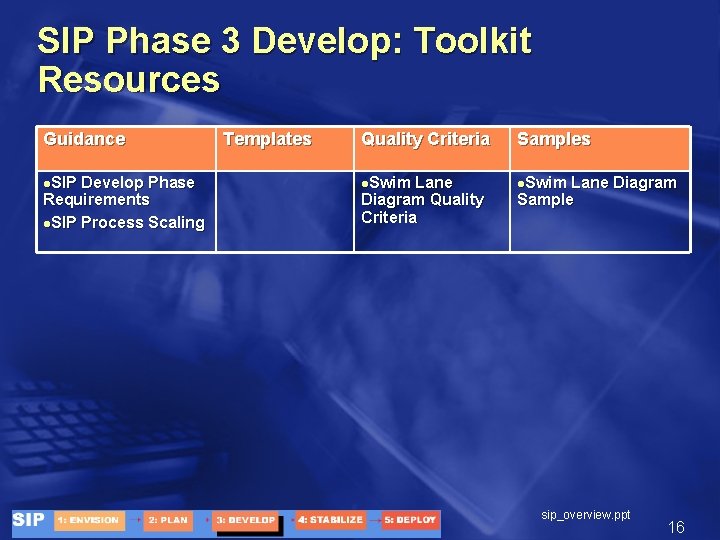 SIP Phase 3 Develop: Toolkit Resources Guidance l. SIP Develop Phase Requirements l. SIP