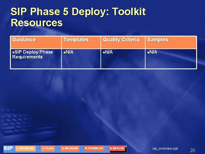 SIP Phase 5 Deploy: Toolkit Resources Guidance Templates Quality Criteria Samples l. SIP l.