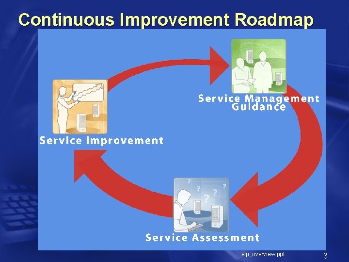 Continuous Improvement Roadmap sip_overview. ppt 3 