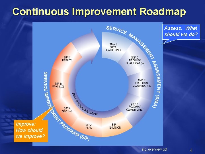 Continuous Improvement Roadmap Assess: What should we do? Improve: How should we improve? sip_overview.