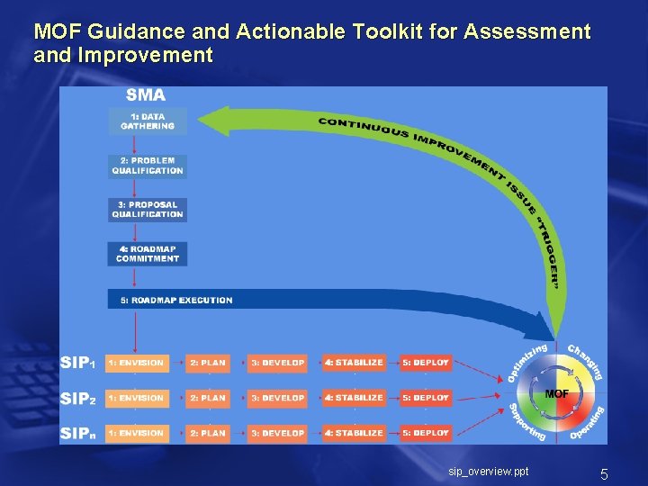 MOF Guidance and Actionable Toolkit for Assessment and Improvement sip_overview. ppt 5 