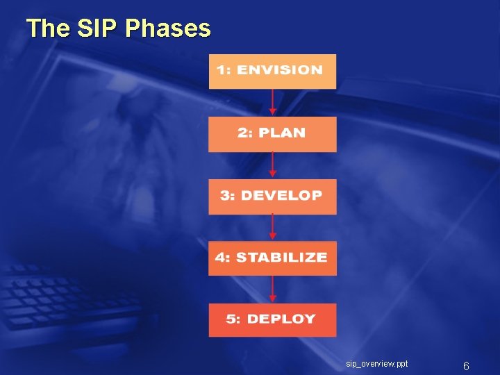 The SIP Phases sip_overview. ppt 6 