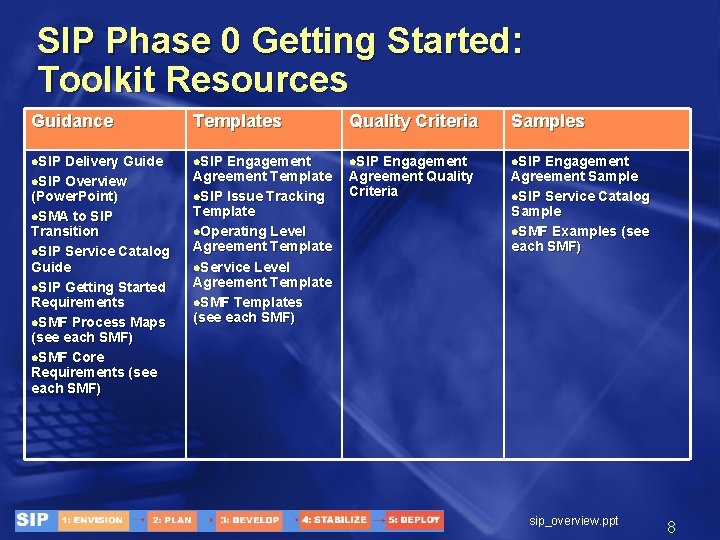 SIP Phase 0 Getting Started: Toolkit Resources Guidance Templates Quality Criteria Samples l. SIP