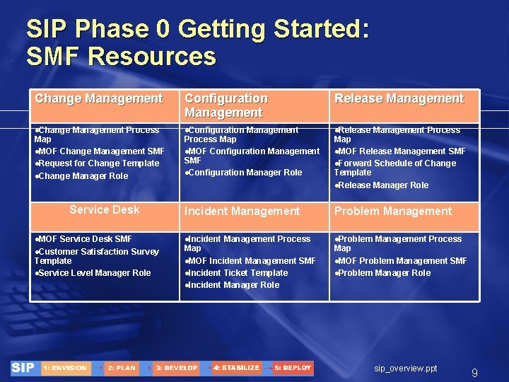 SIP Phase 0 Getting Started: SMF Resources Change Management Configuration Management Release Management l.