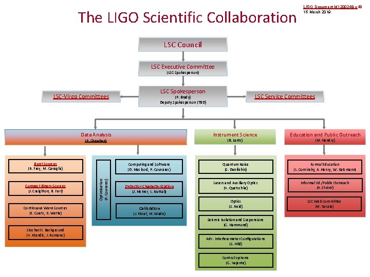 The LIGO Scientific Collaboration LIGO Document M 1200248 -v 48 15 March 2019 LSC