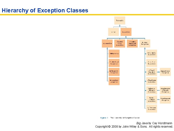 Hierarchy of Exception Classes Big Java by Cay Horstmann Copyright © 2008 by John