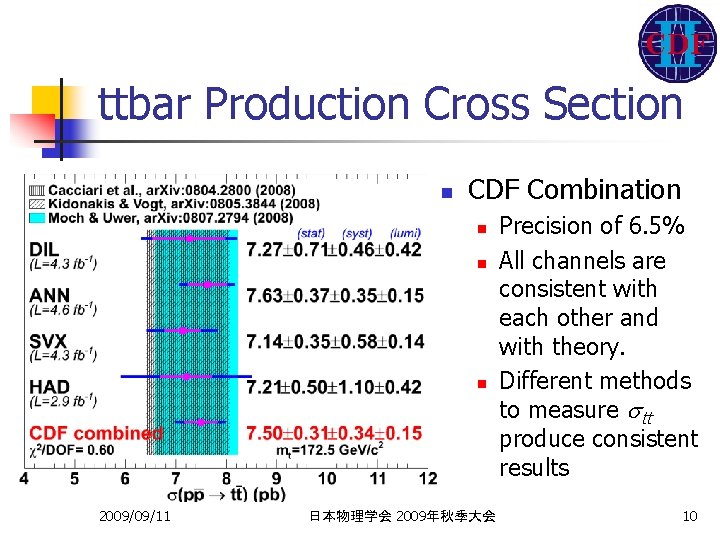 ttbar Production Cross Section n CDF Combination n 2009/09/11 日本物理学会 2009年秋季大会 Precision of 6.