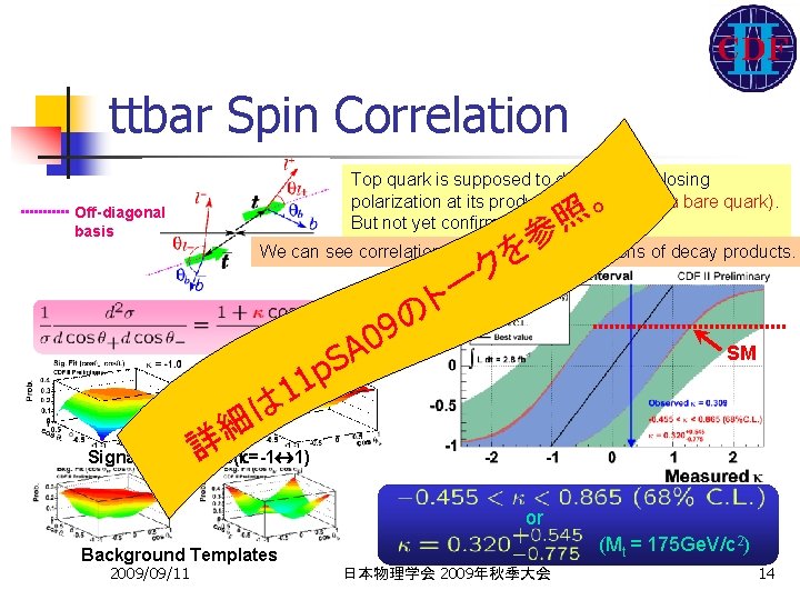 ttbar Spin Correlation Top quark is supposed to decay before losing polarization at its