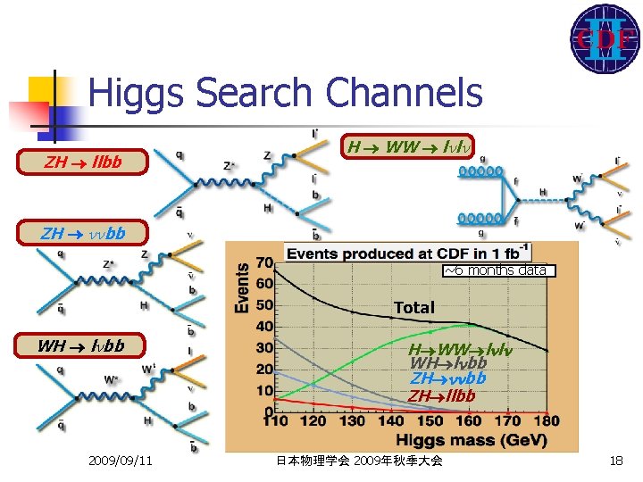 Higgs Search Channels ZH llbb H WW l l ZH bb ~6 months data