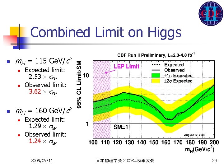 Combined Limit on Higgs n m. H = 115 Ge. V/c 2 n n