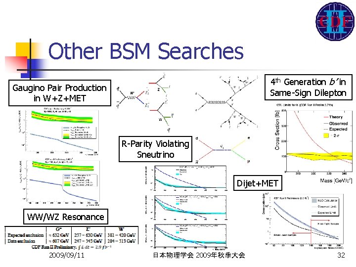 Other BSM Searches 4 th Generation b’ in Same-Sign Dilepton Gaugino Pair Production in