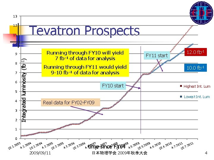13 Tevatron Prospects 12 11 10 Running through FY 10 will yield 7 fb–