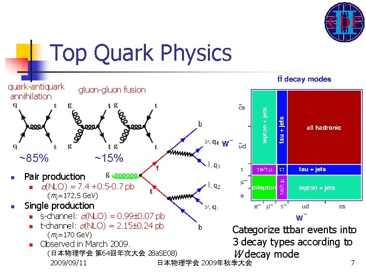 Top Quark Physics quark-antiquark annihilation gluon-gluon fusion ~85% n ~15% Pair production n s(NLO)
