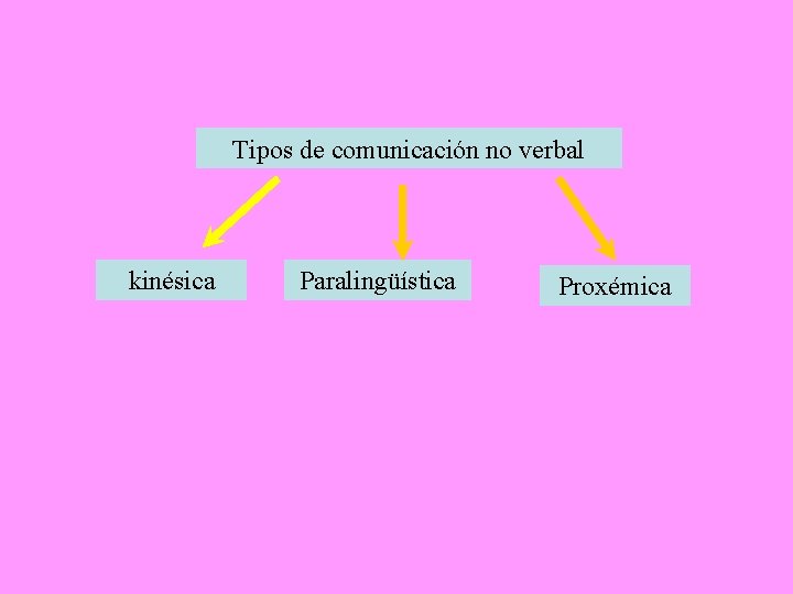 Tipos de comunicación no verbal kinésica Paralingüística Proxémica 