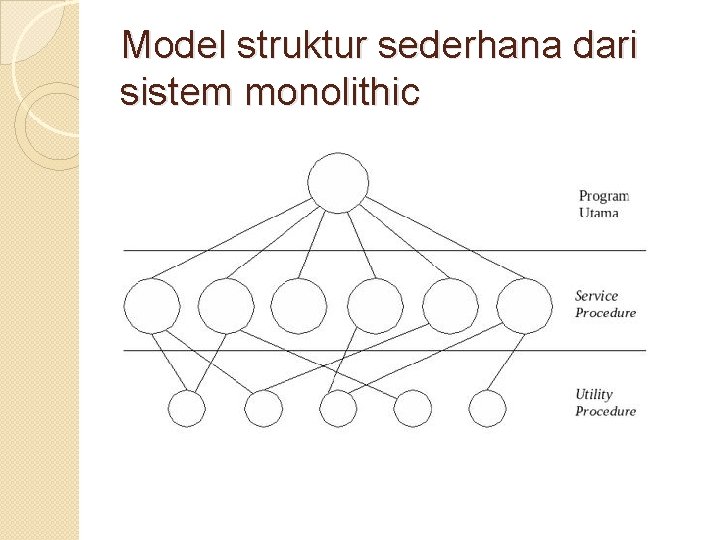 Model struktur sederhana dari sistem monolithic Model struktur sederhana dari sistem monolithic