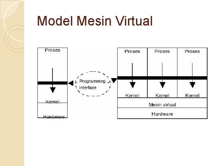 Model Mesin Virtual Model Mesin Virtual