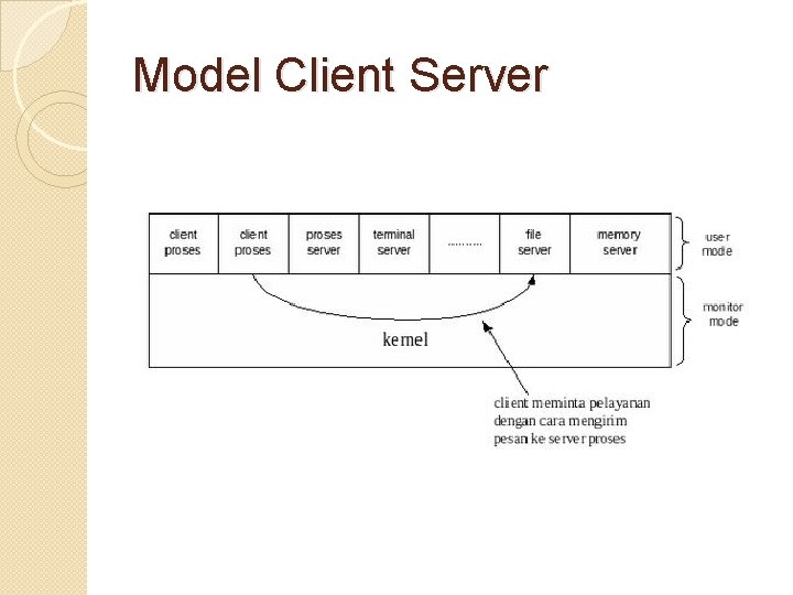 Model Client Server Model Client Server