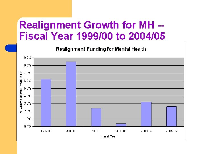 Realignment Growth for MH -Fiscal Year 1999/00 to 2004/05 l 