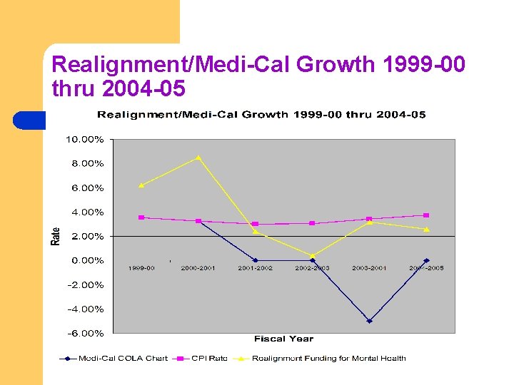 Realignment/Medi-Cal Growth 1999 -00 thru 2004 -05 