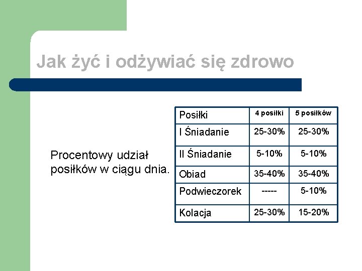 Jak żyć i odżywiać się zdrowo Posiłki 4 posiłki 5 posiłków I Śniadanie 25