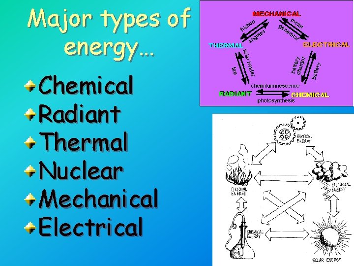 Major types of energy… Chemical Radiant Thermal Nuclear Mechanical Electrical Major types of energy… Chemical Radiant Thermal Nuclear Mechanical Electrical