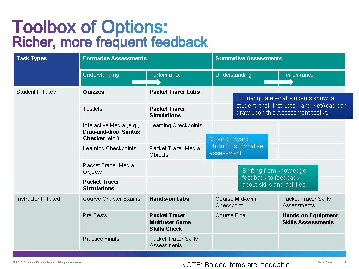 Task Types Student Initiated Formative Assessments Summative Assessments Understanding Performance Understanding Quizzes Packet Tracer Task Types Student Initiated Formative Assessments Summative Assessments Understanding Performance Understanding Quizzes Packet Tracer