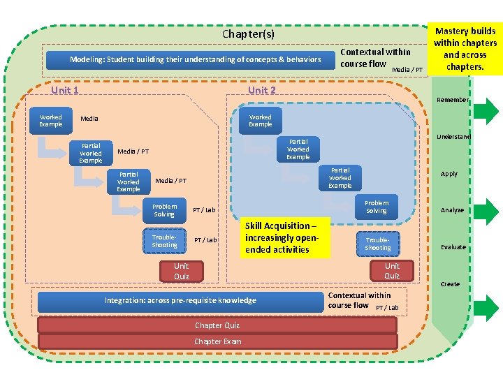 Chapter(s) Modeling: Student building their understanding of concepts & behaviors Contextual within course flow Chapter(s) Modeling: Student building their understanding of concepts & behaviors Contextual within course flow