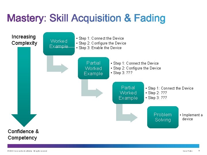 Increasing Complexity Worked Example • Step 1: Connect the Device • Step 2: Configure Increasing Complexity Worked Example • Step 1: Connect the Device • Step 2: Configure
