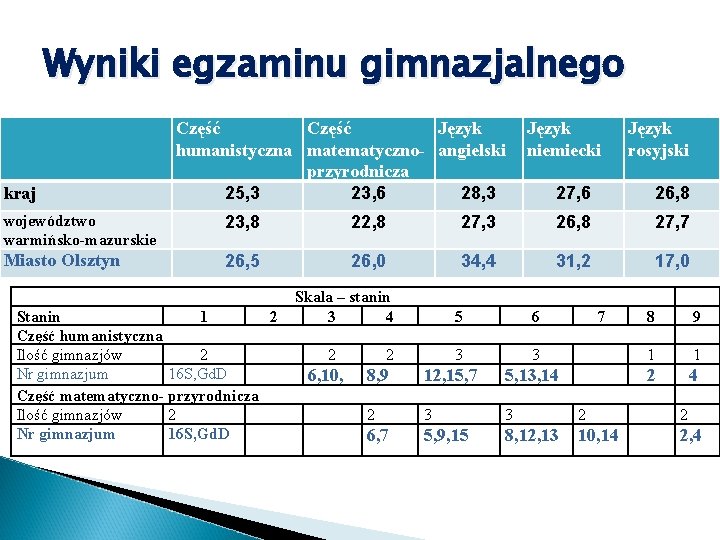 Wyniki egzaminu gimnazjalnego kraj Część Język humanistyczna matematyczno- angielski przyrodnicza 25, 3 23, 6