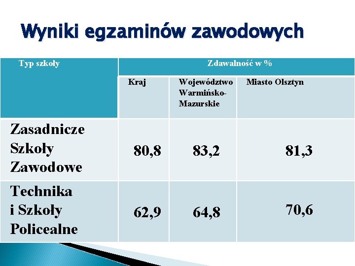 Wyniki egzaminów zawodowych Typ szkoły Zdawalność w % Kraj Województwo Warmińsko. Mazurskie Miasto Olsztyn