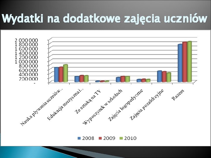 Wydatki na dodatkowe zajęcia uczniów 