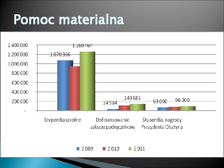 Pomoc materialna 