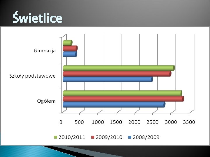 Świetlice 