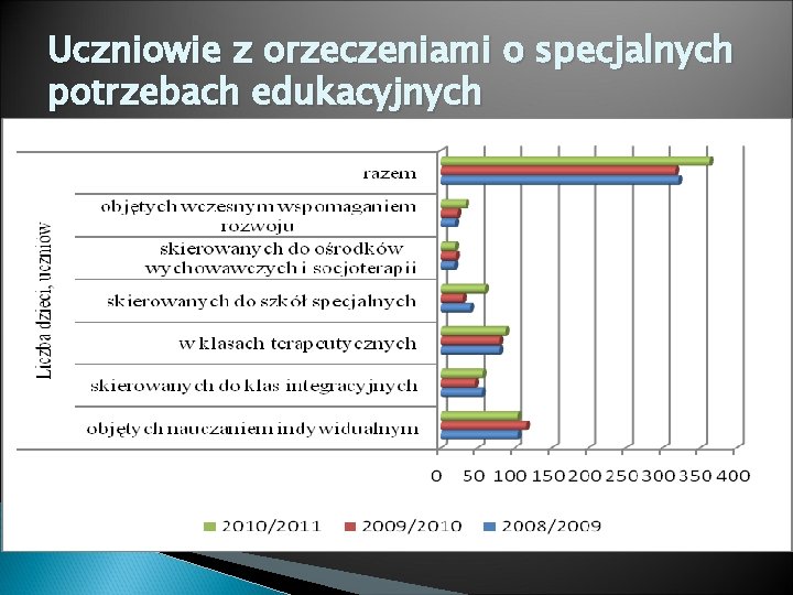 Uczniowie z orzeczeniami o specjalnych potrzebach edukacyjnych 