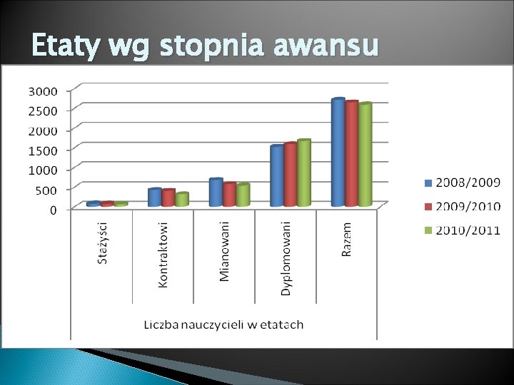 Etaty wg stopnia awansu 