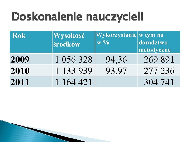 Doskonalenie nauczycieli Rok Wysokość środków 2009 2010 2011 1 056 328 1 133 939