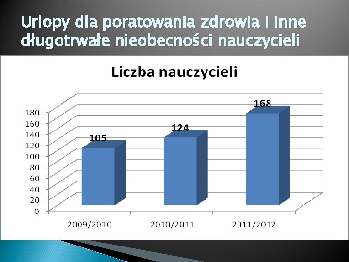 Urlopy dla poratowania zdrowia i inne długotrwałe nieobecności nauczycieli 