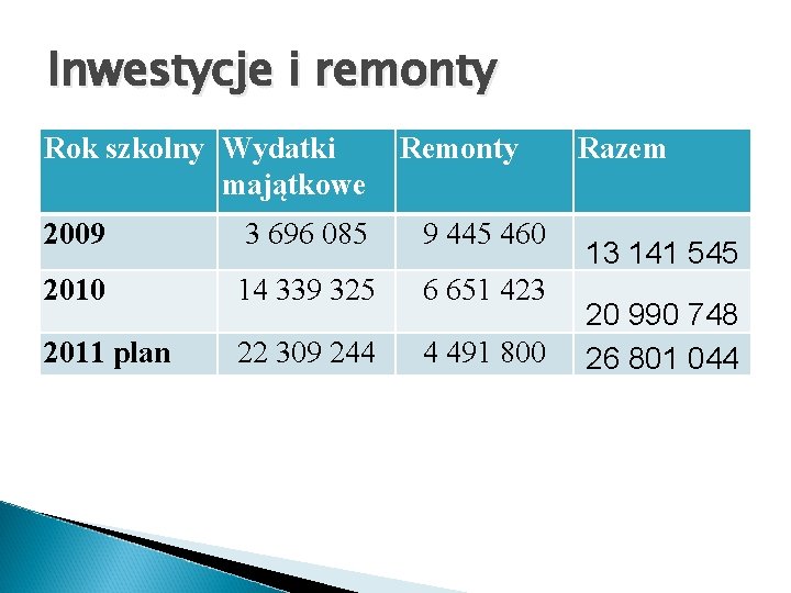 Inwestycje i remonty Rok szkolny Wydatki majątkowe Remonty 2009 3 696 085 9 445