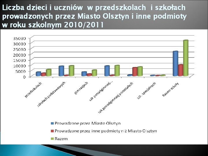 Liczba dzieci i uczniów w przedszkolach i szkołach prowadzonych przez Miasto Olsztyn i inne