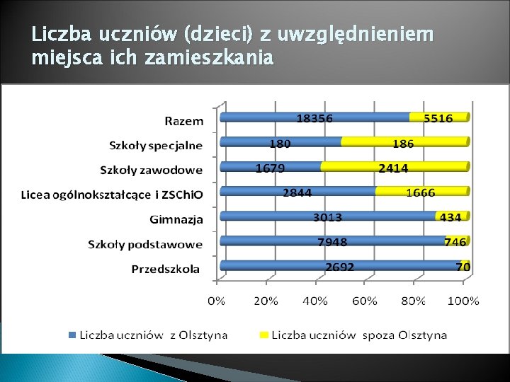 Liczba uczniów (dzieci) z uwzględnieniem miejsca ich zamieszkania 