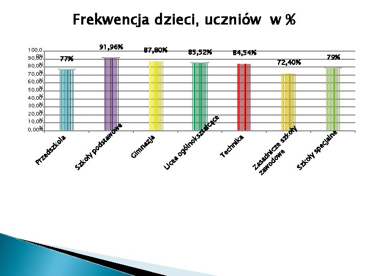 Frekwencja dzieci, uczniów w % 91, 96% 100, 0 0% 90, 00 77% %