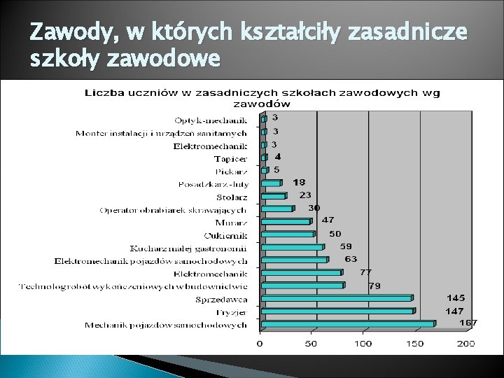 Zawody, w których kształciły zasadnicze szkoły zawodowe 