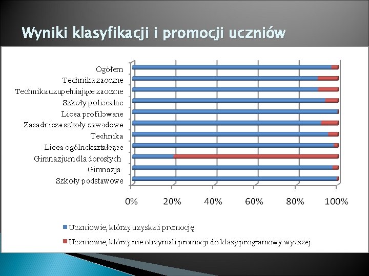 Wyniki klasyfikacji i promocji uczniów 