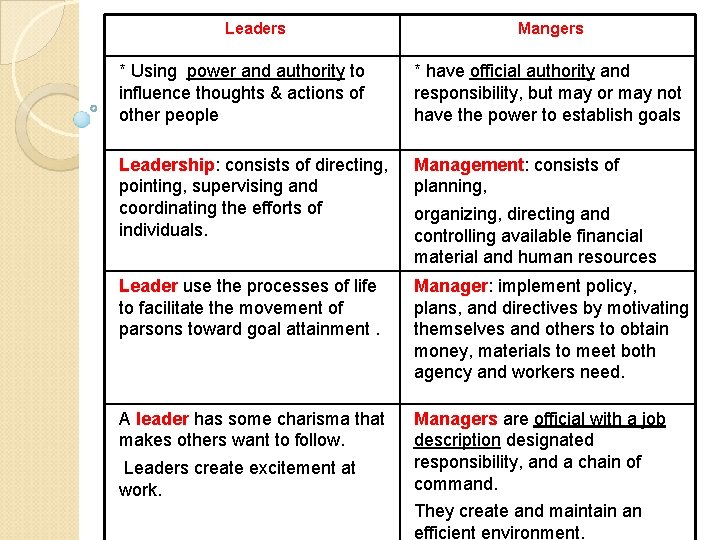 Leaders Mangers * Using power and authority to influence thoughts & actions of other